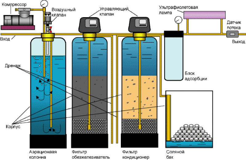 Этапы системы очистки воды